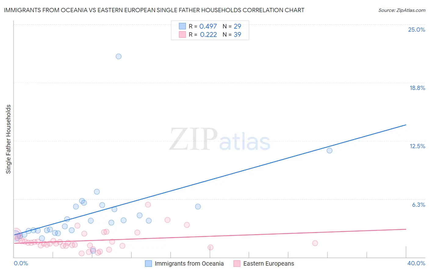 Immigrants from Oceania vs Eastern European Single Father Households