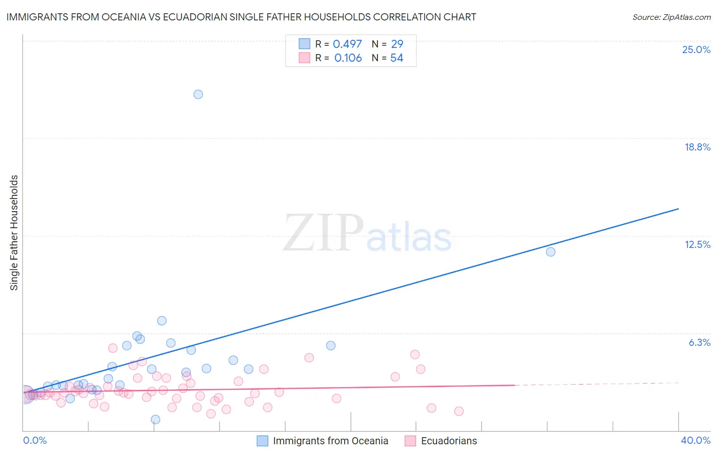 Immigrants from Oceania vs Ecuadorian Single Father Households