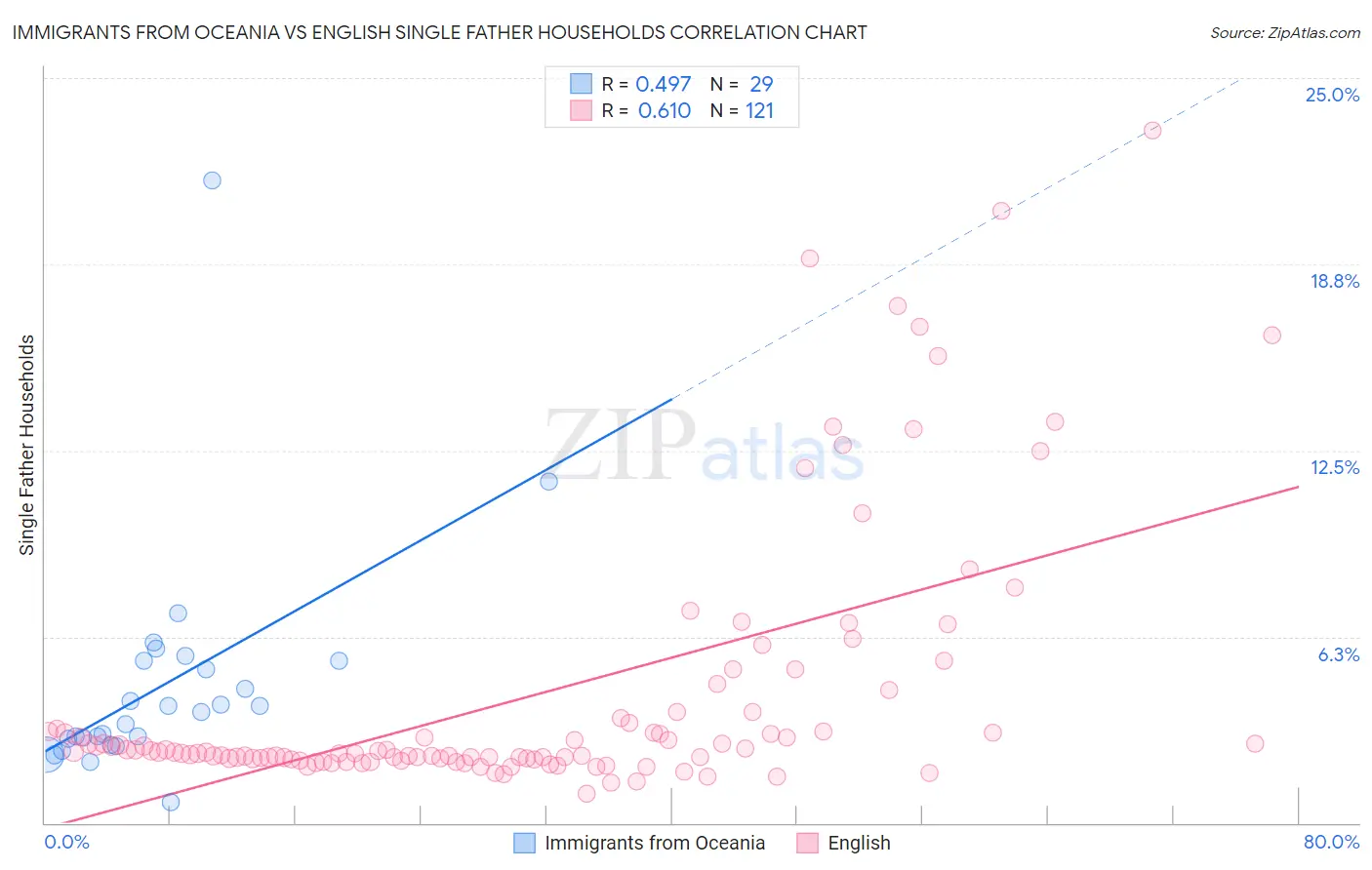 Immigrants from Oceania vs English Single Father Households