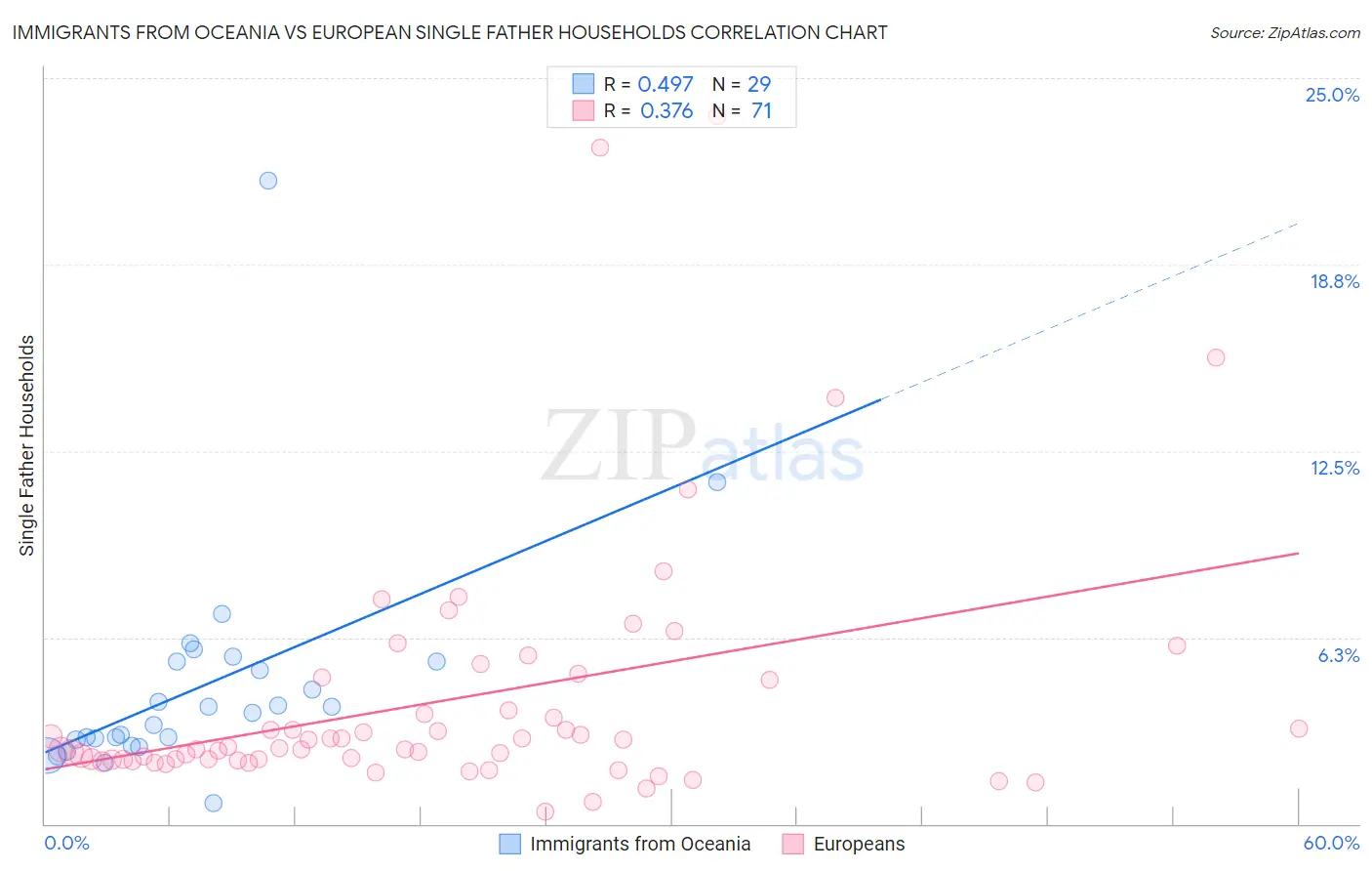 Immigrants from Oceania vs European Single Father Households