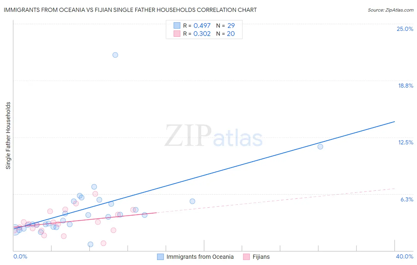 Immigrants from Oceania vs Fijian Single Father Households