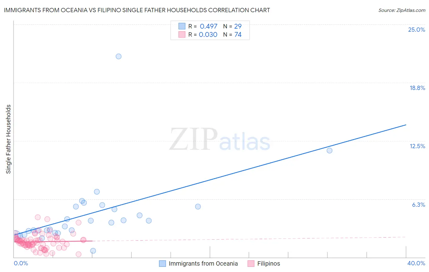 Immigrants from Oceania vs Filipino Single Father Households