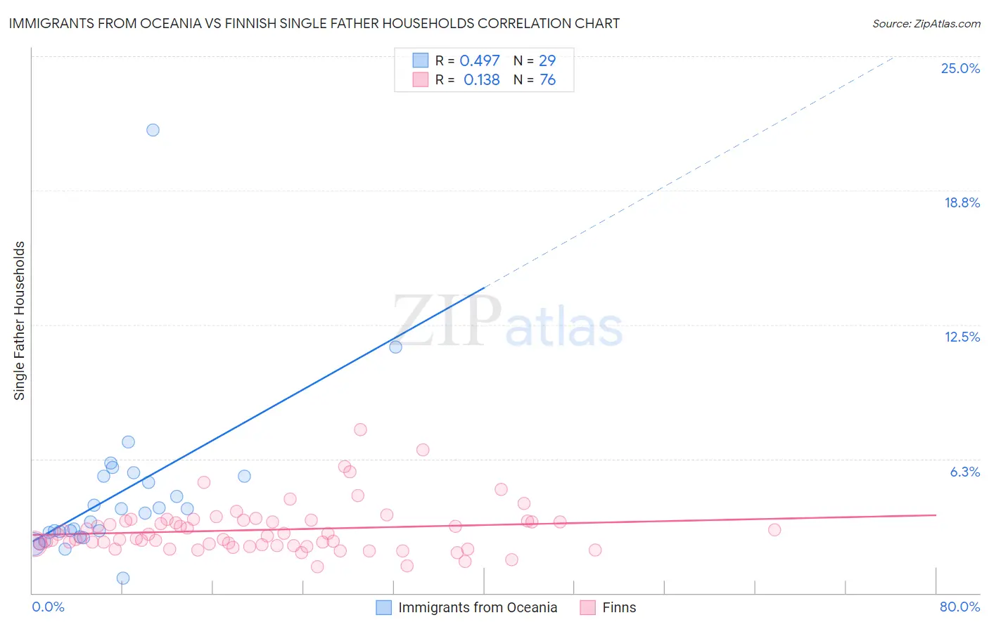 Immigrants from Oceania vs Finnish Single Father Households