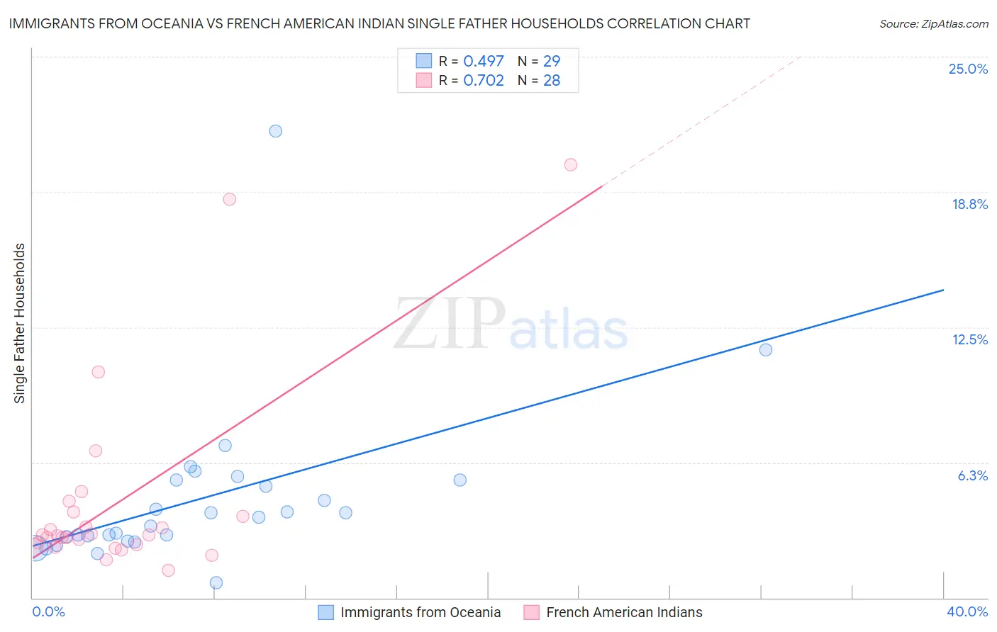 Immigrants from Oceania vs French American Indian Single Father Households