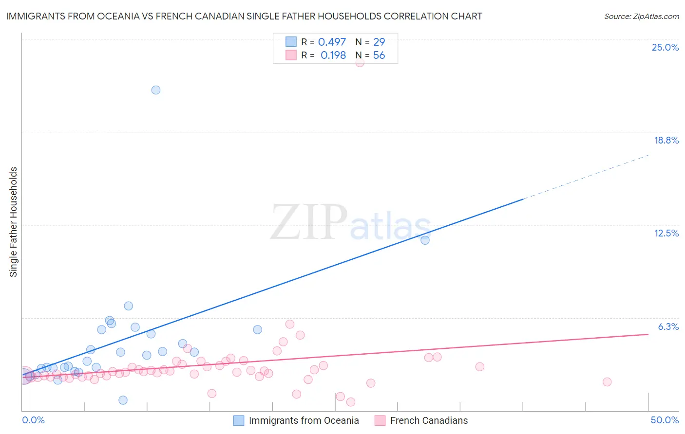 Immigrants from Oceania vs French Canadian Single Father Households