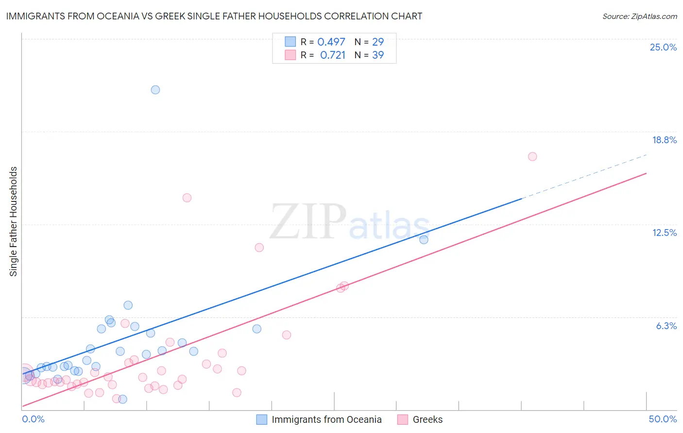 Immigrants from Oceania vs Greek Single Father Households