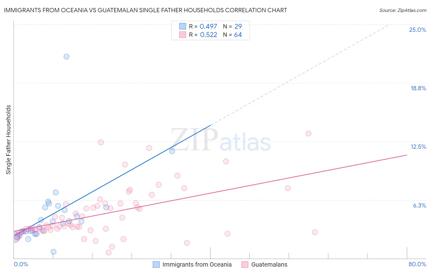 Immigrants from Oceania vs Guatemalan Single Father Households