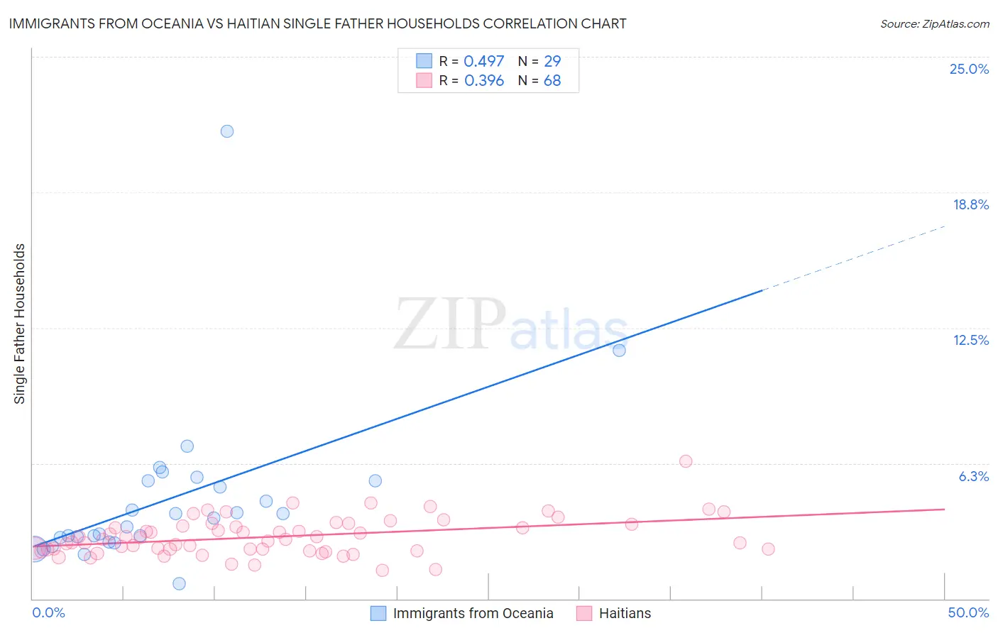 Immigrants from Oceania vs Haitian Single Father Households