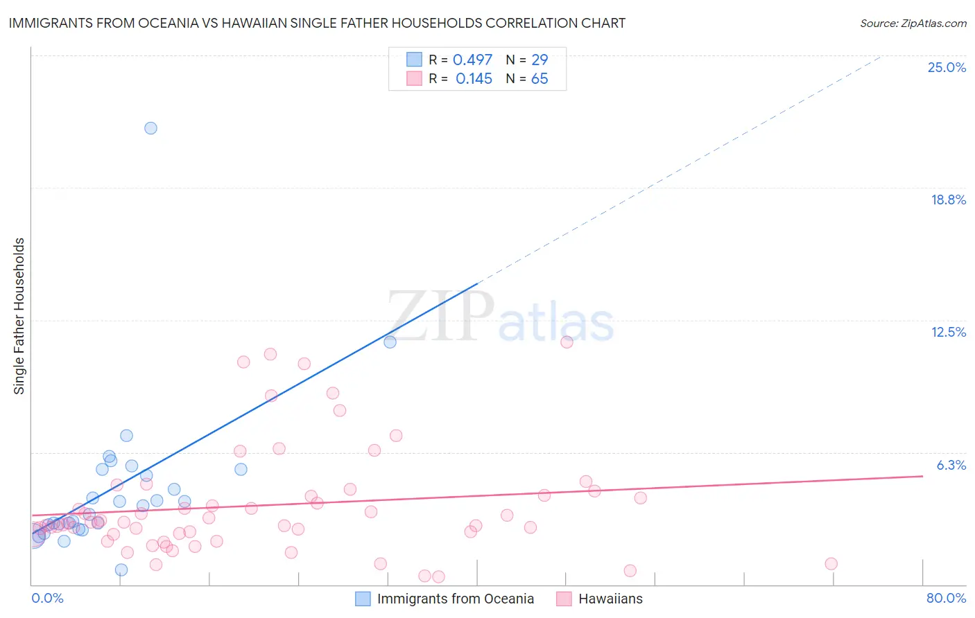 Immigrants from Oceania vs Hawaiian Single Father Households