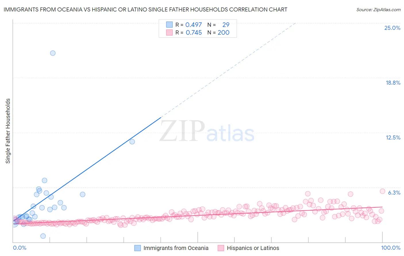 Immigrants from Oceania vs Hispanic or Latino Single Father Households