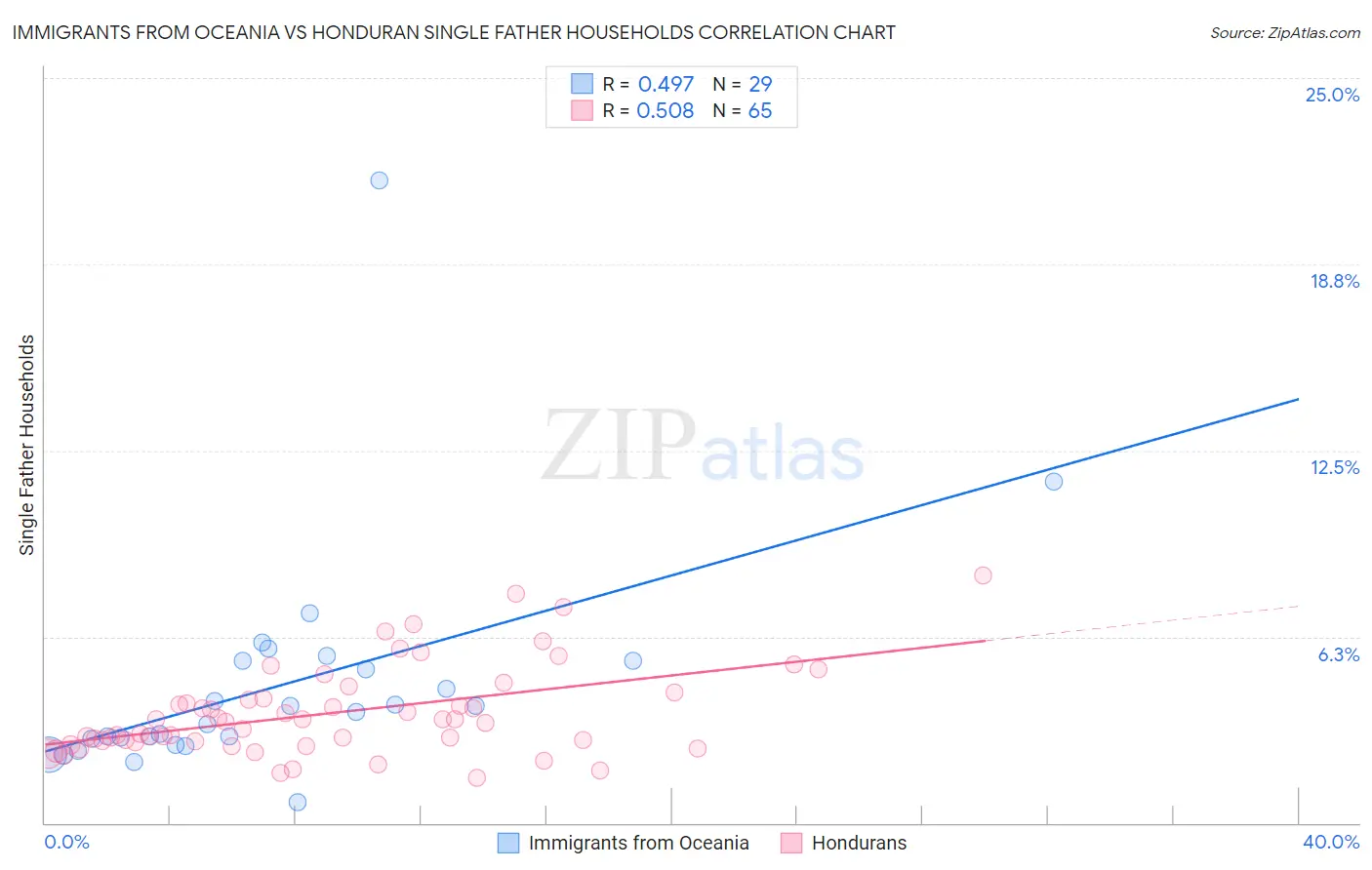 Immigrants from Oceania vs Honduran Single Father Households