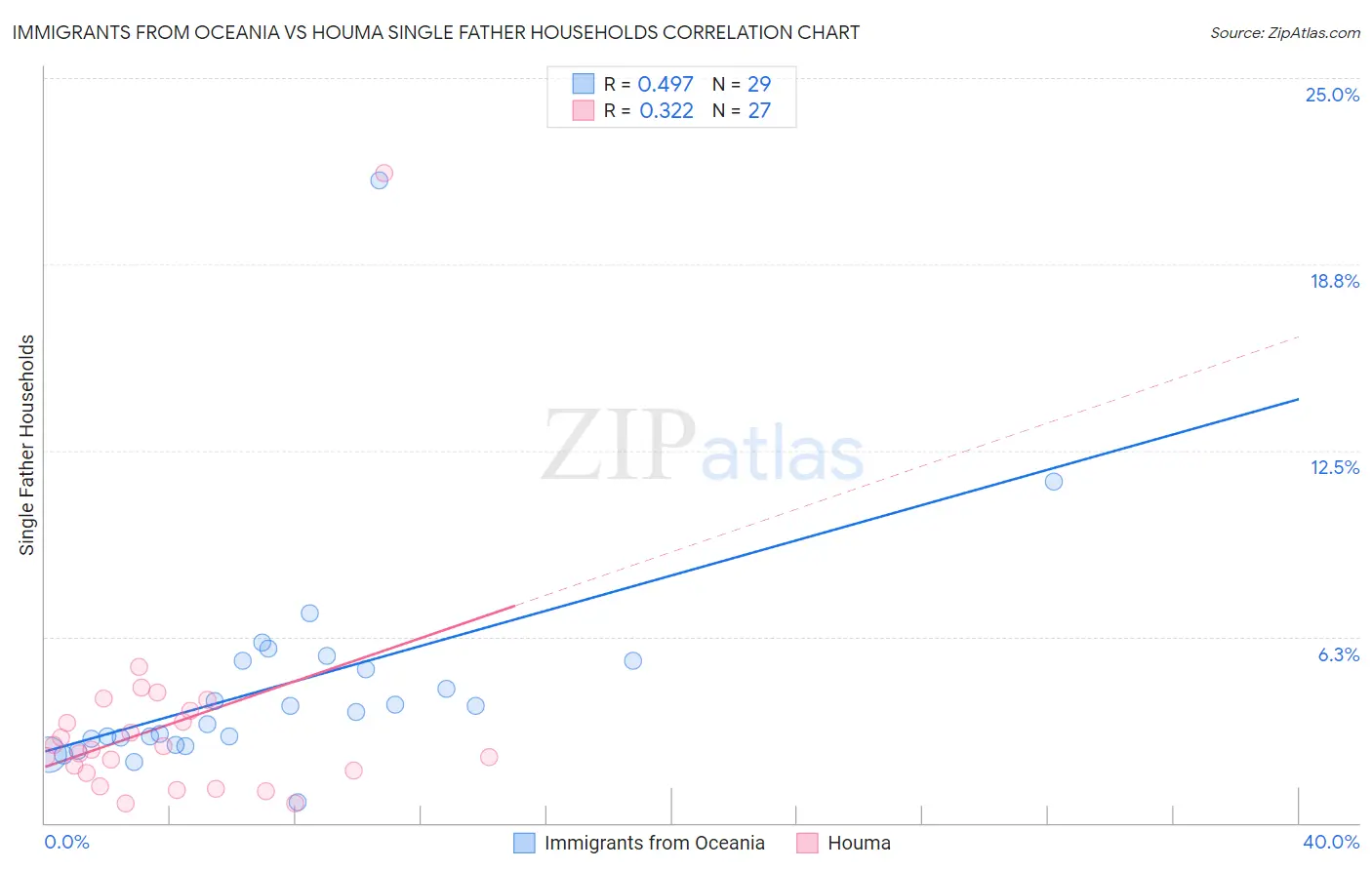 Immigrants from Oceania vs Houma Single Father Households