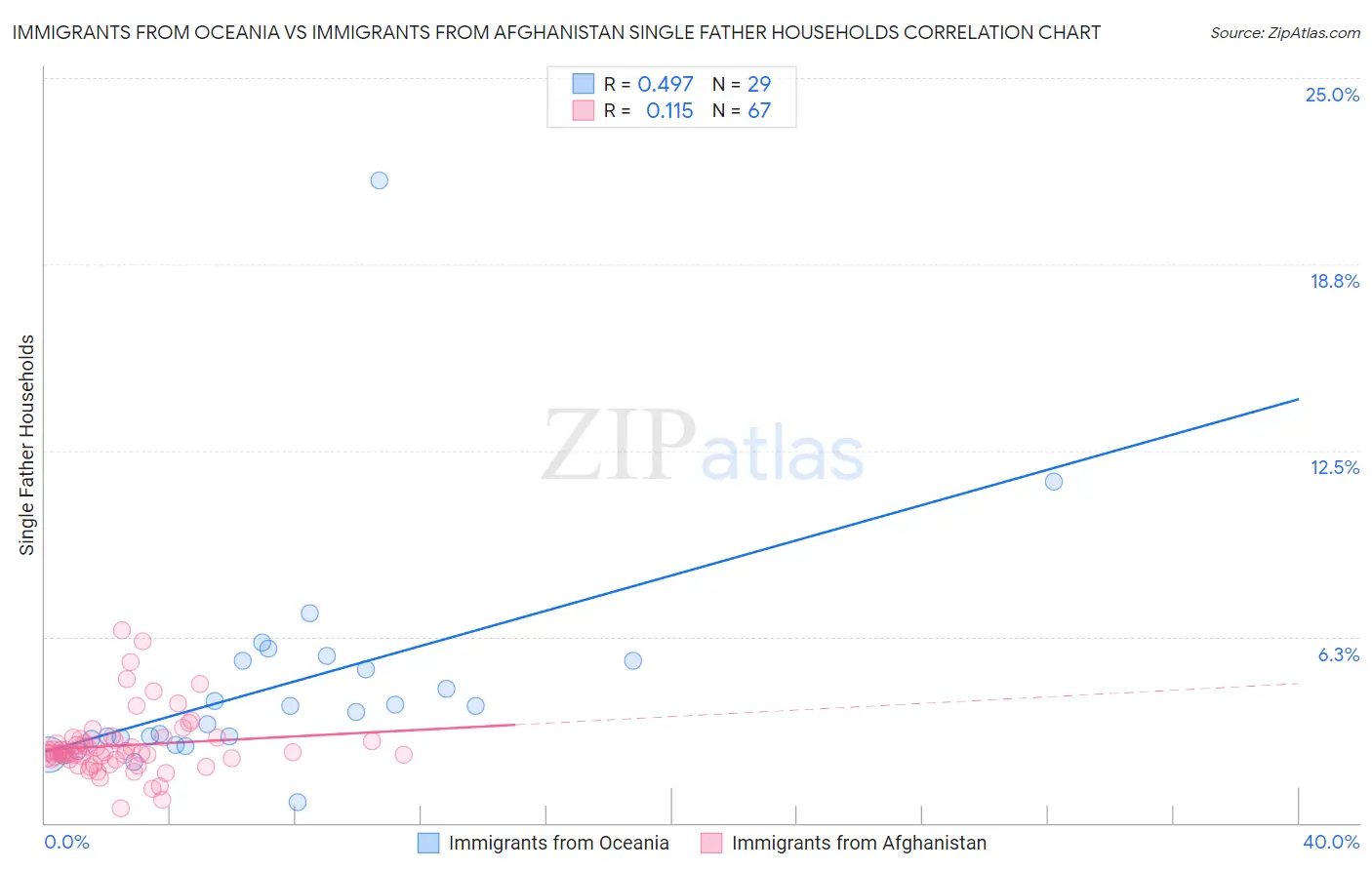 Immigrants from Oceania vs Immigrants from Afghanistan Single Father Households
