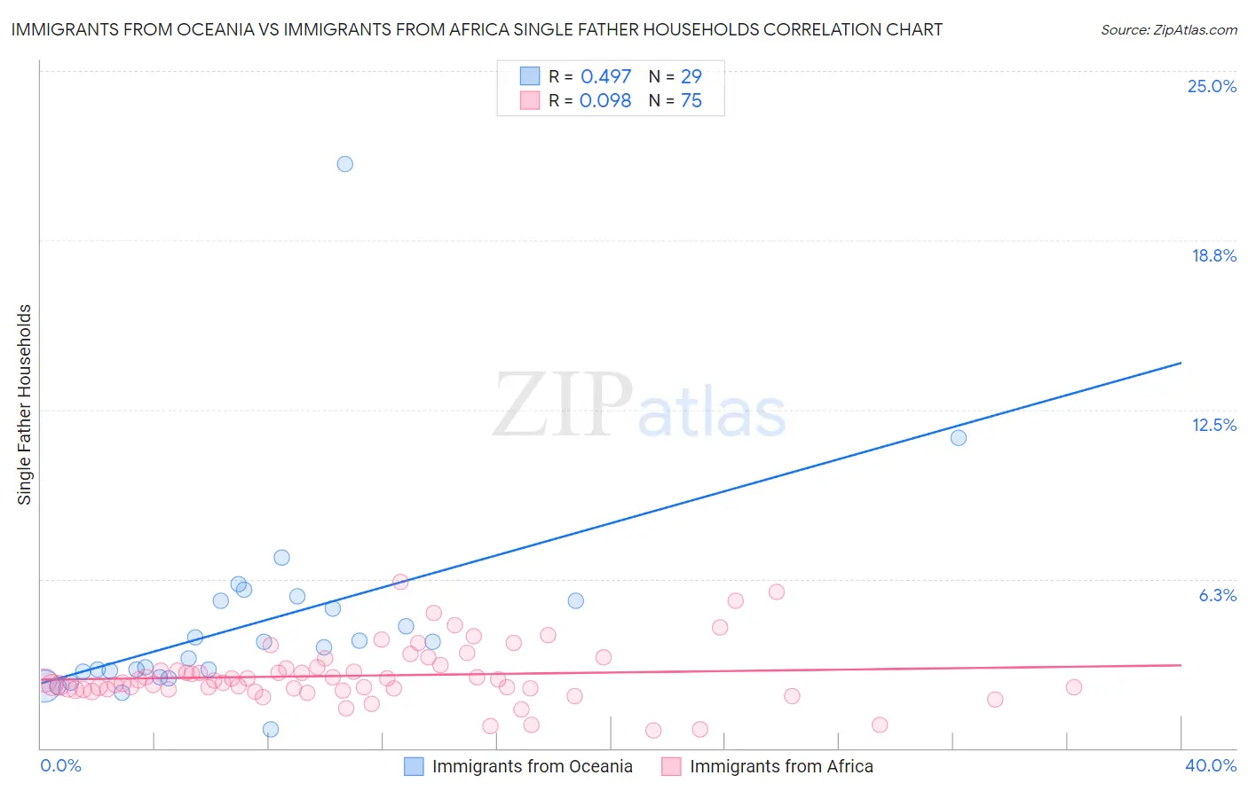 Immigrants from Oceania vs Immigrants from Africa Single Father Households