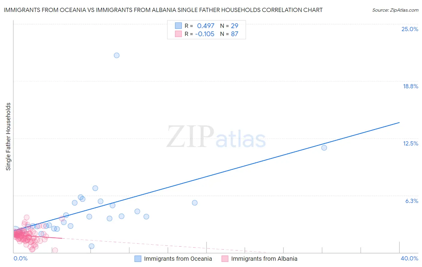 Immigrants from Oceania vs Immigrants from Albania Single Father Households