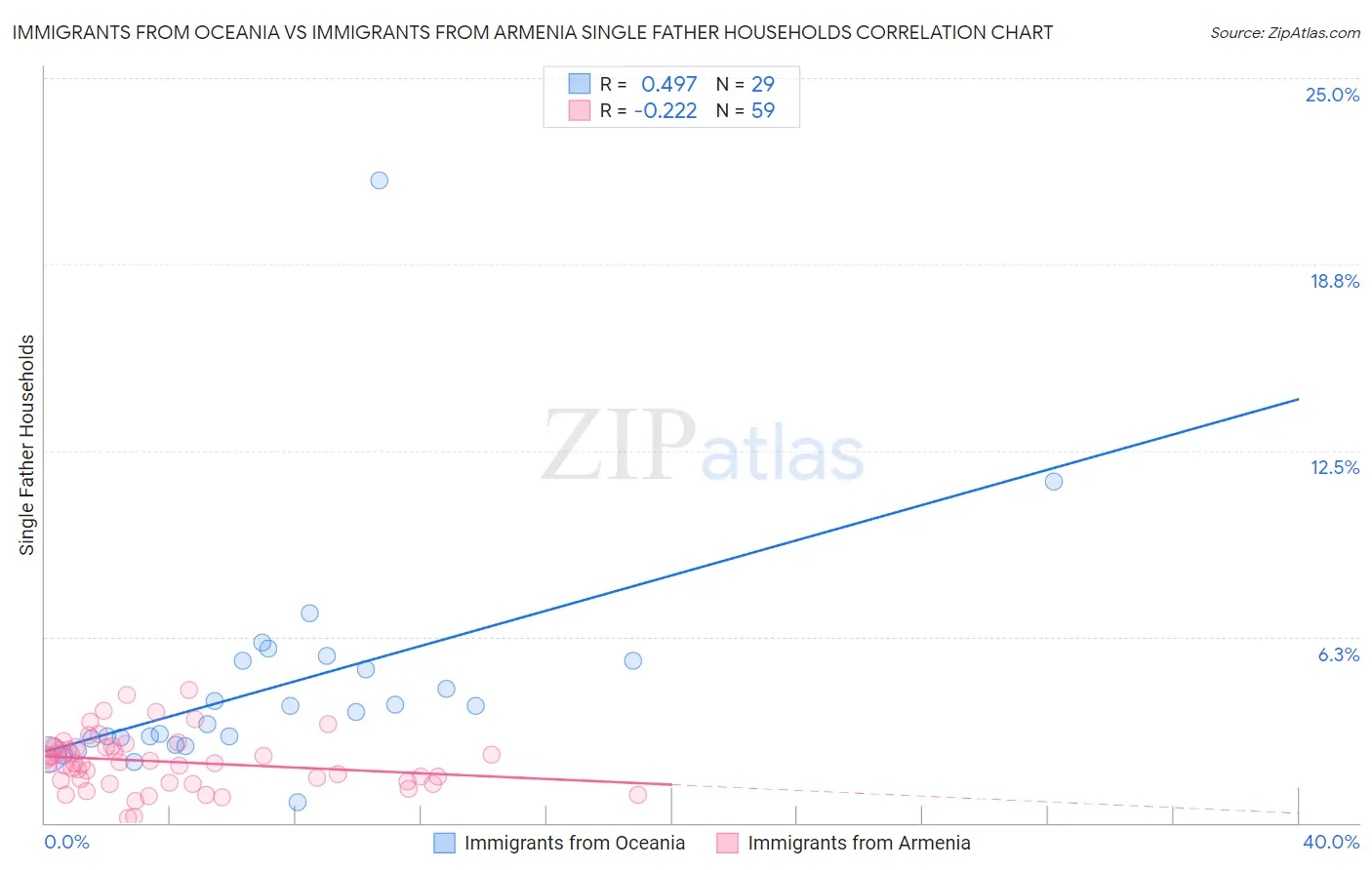 Immigrants from Oceania vs Immigrants from Armenia Single Father Households