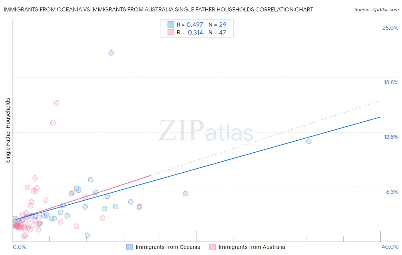 Immigrants from Oceania vs Immigrants from Australia Single Father Households