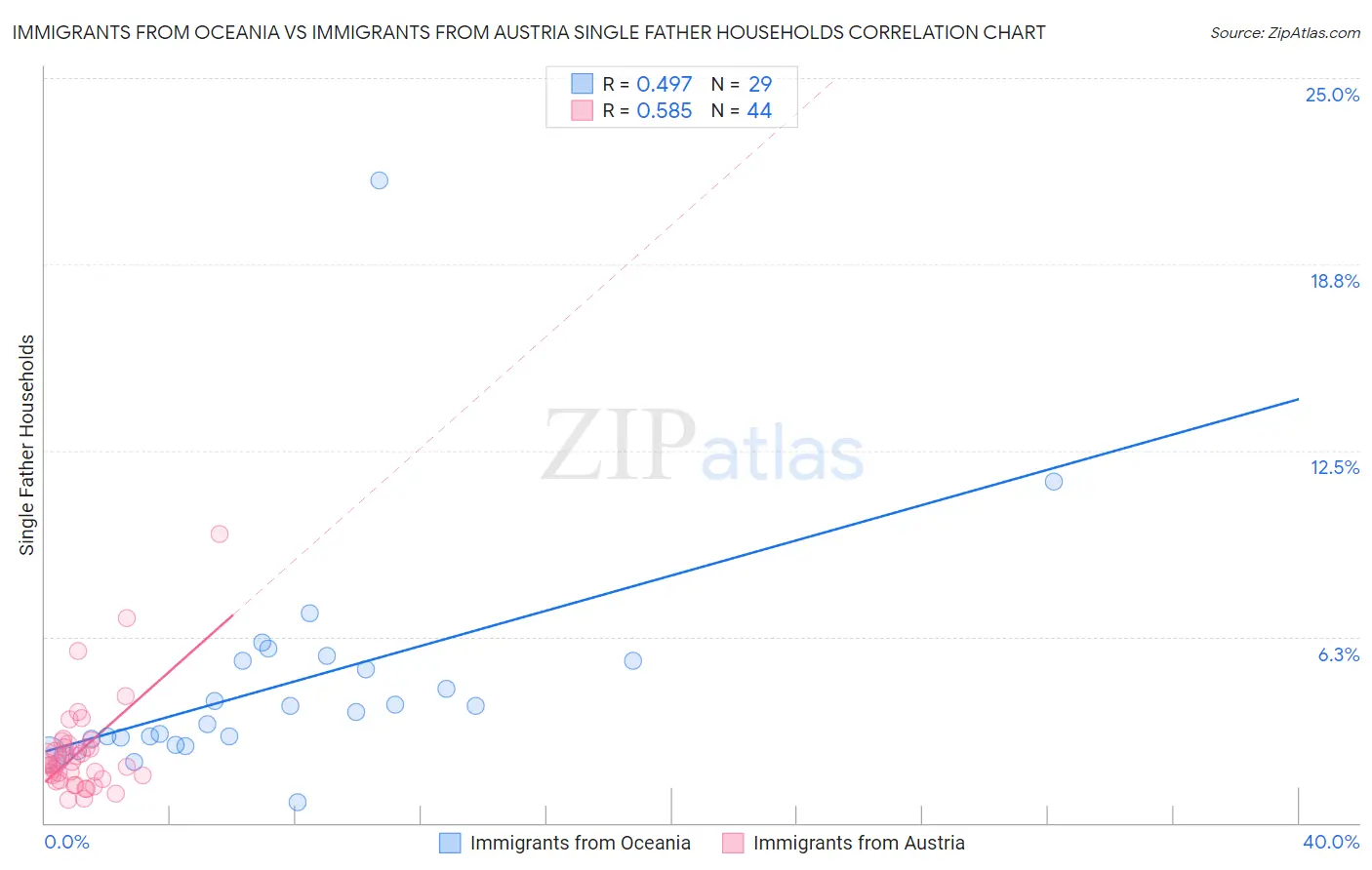 Immigrants from Oceania vs Immigrants from Austria Single Father Households