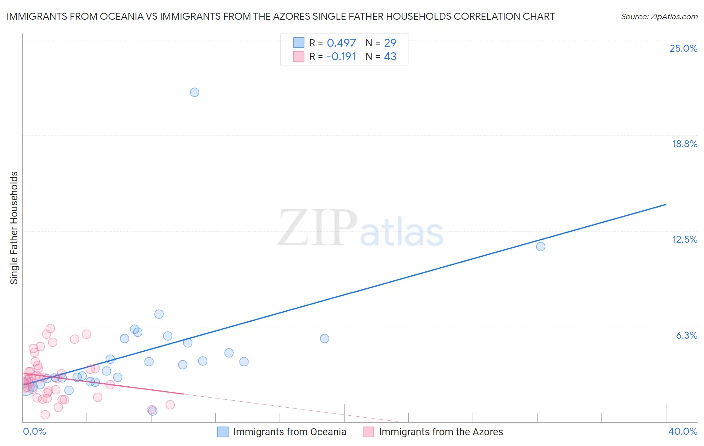 Immigrants from Oceania vs Immigrants from the Azores Single Father Households