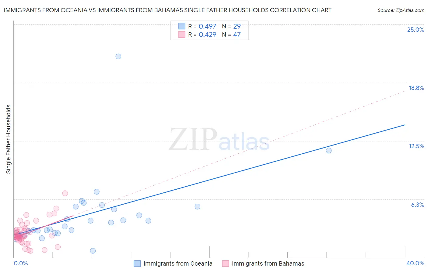 Immigrants from Oceania vs Immigrants from Bahamas Single Father Households