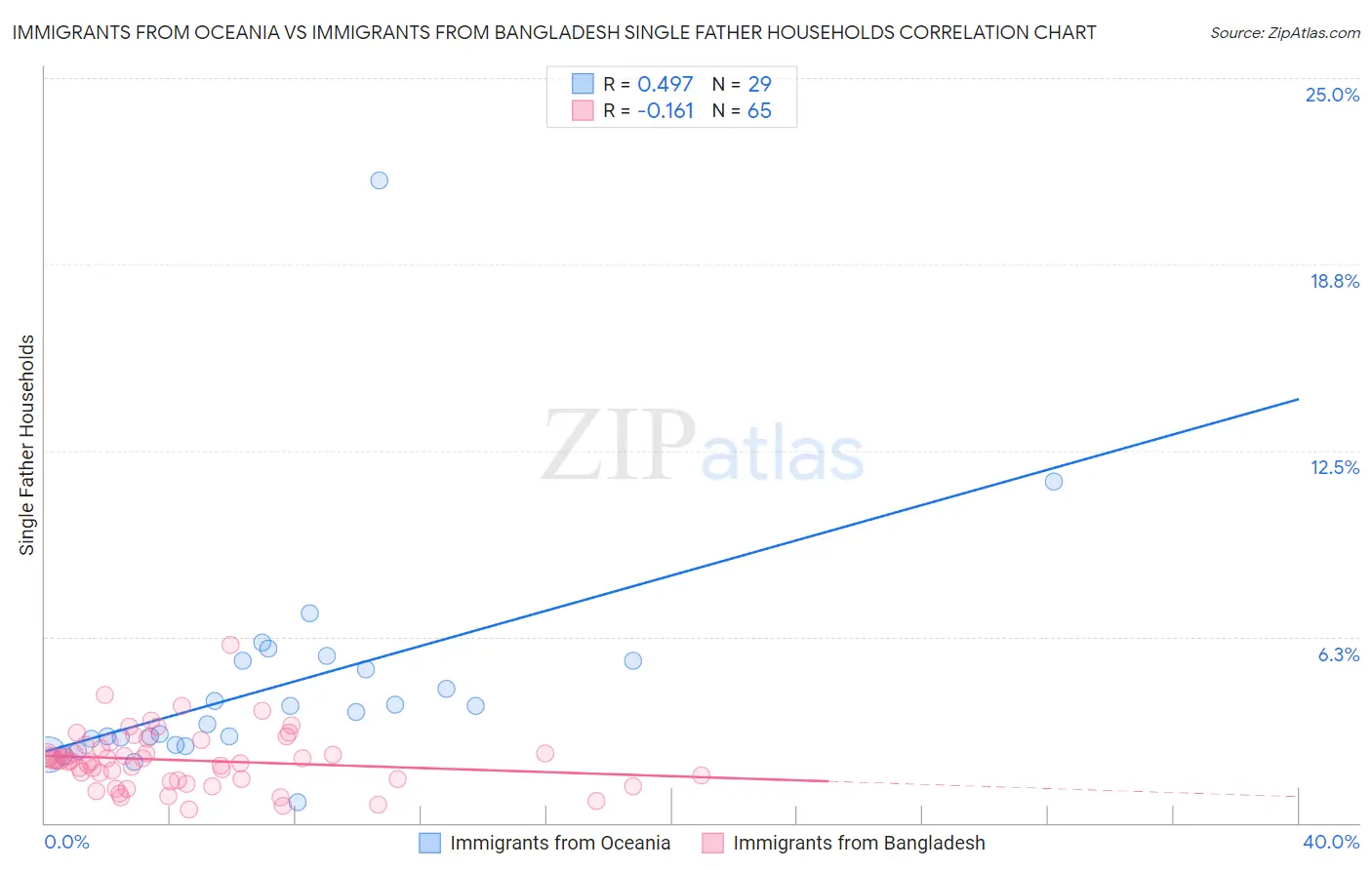 Immigrants from Oceania vs Immigrants from Bangladesh Single Father Households