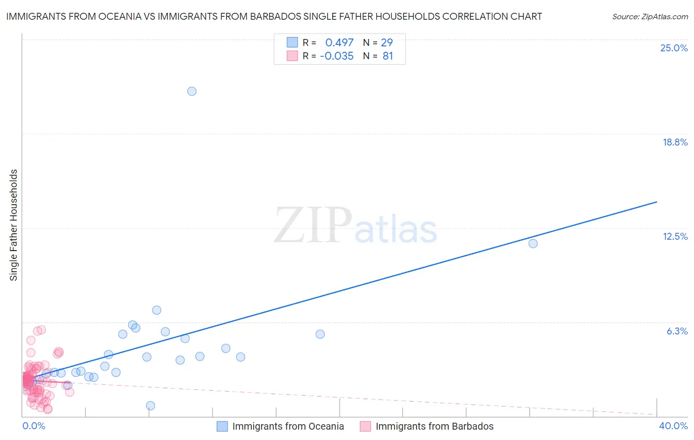Immigrants from Oceania vs Immigrants from Barbados Single Father Households