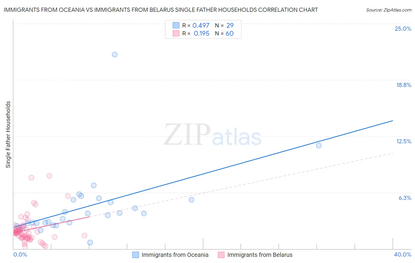 Immigrants from Oceania vs Immigrants from Belarus Single Father Households