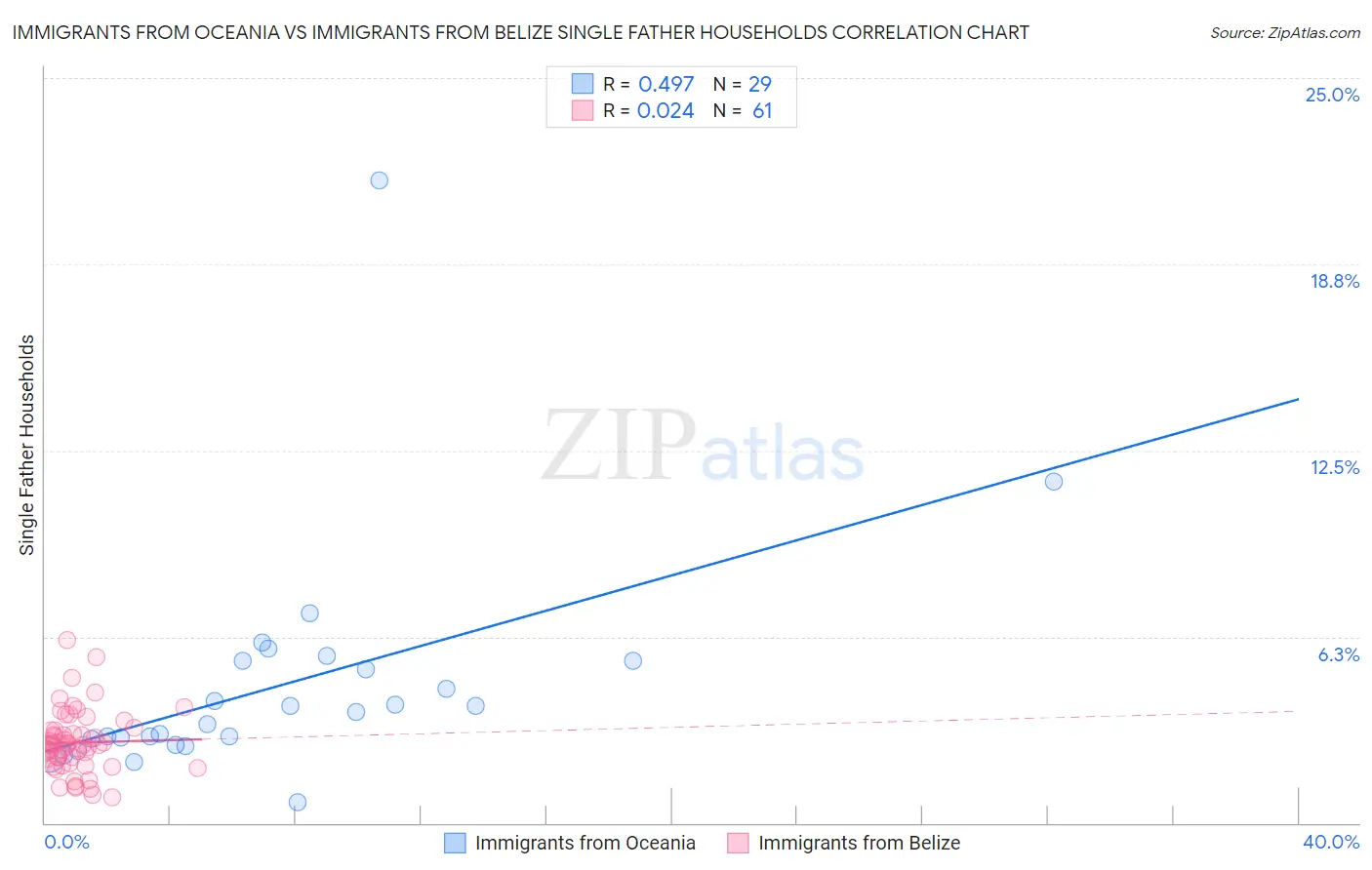 Immigrants from Oceania vs Immigrants from Belize Single Father Households