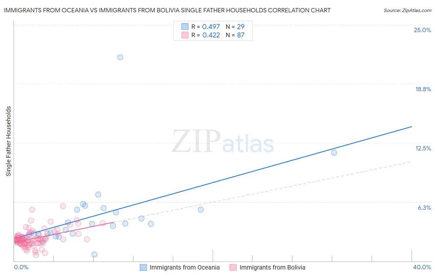 Immigrants from Oceania vs Immigrants from Bolivia Single Father Households