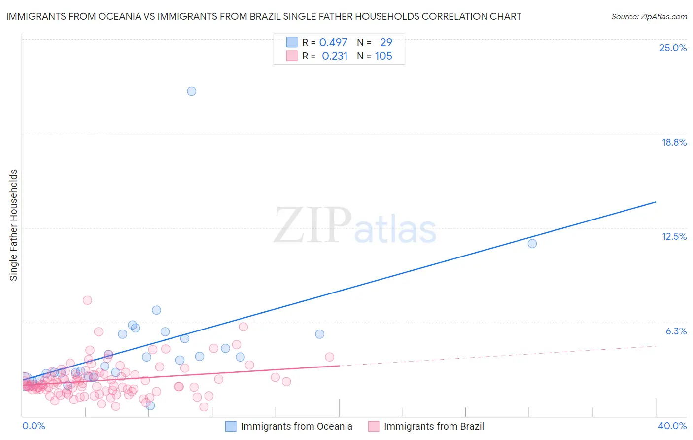 Immigrants from Oceania vs Immigrants from Brazil Single Father Households