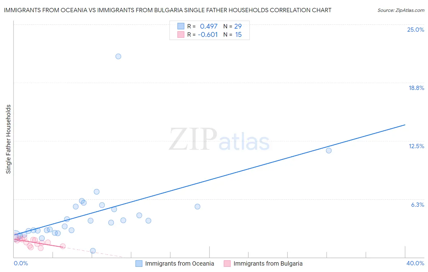 Immigrants from Oceania vs Immigrants from Bulgaria Single Father Households