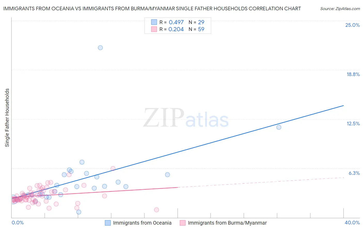 Immigrants from Oceania vs Immigrants from Burma/Myanmar Single Father Households