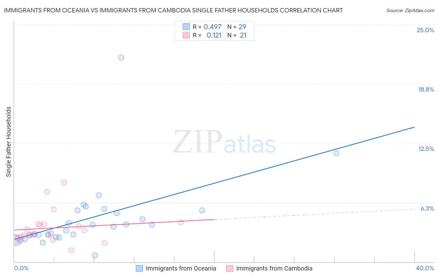 Immigrants from Oceania vs Immigrants from Cambodia Single Father Households