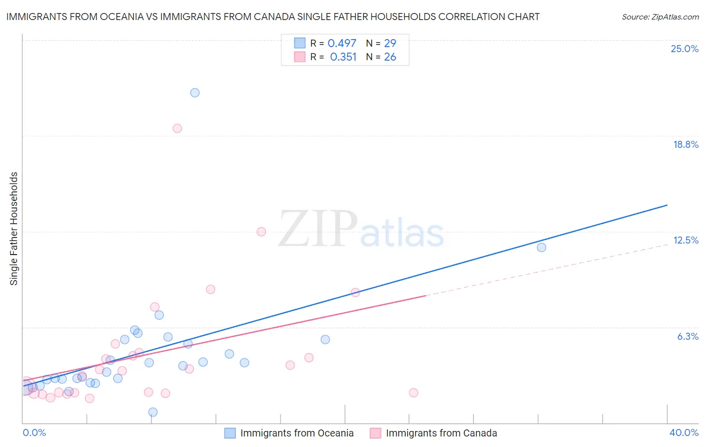 Immigrants from Oceania vs Immigrants from Canada Single Father Households