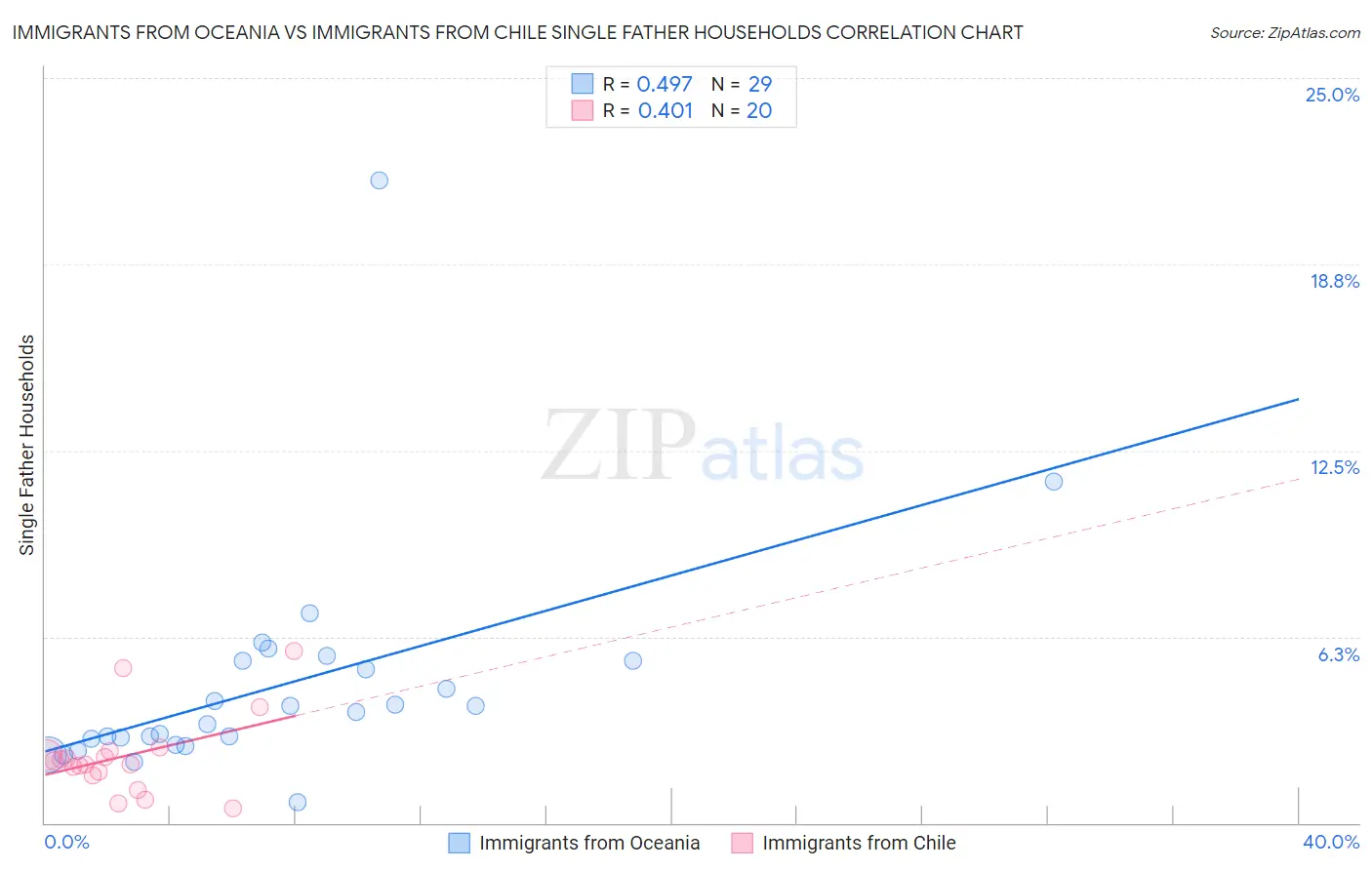 Immigrants from Oceania vs Immigrants from Chile Single Father Households