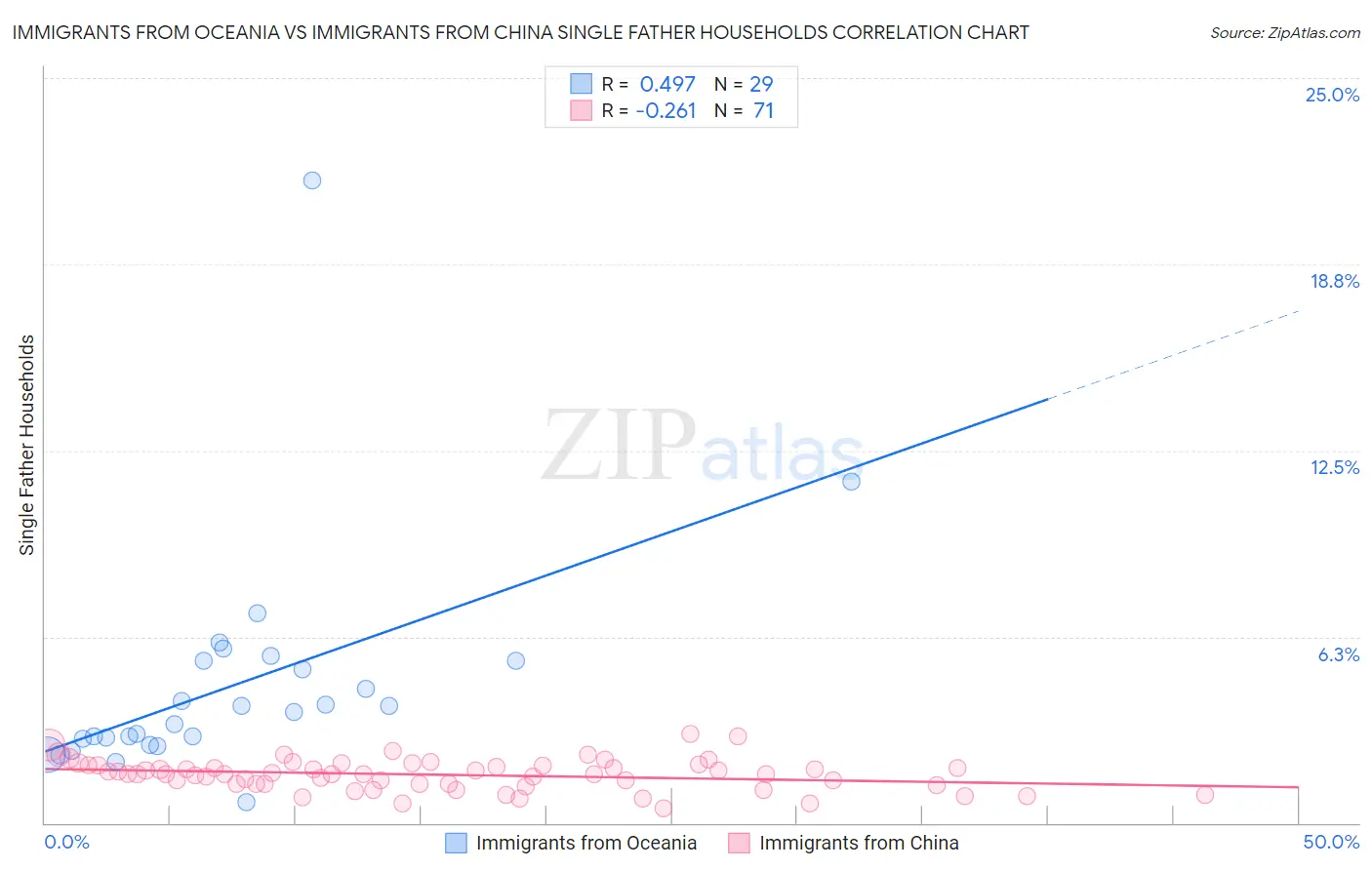 Immigrants from Oceania vs Immigrants from China Single Father Households