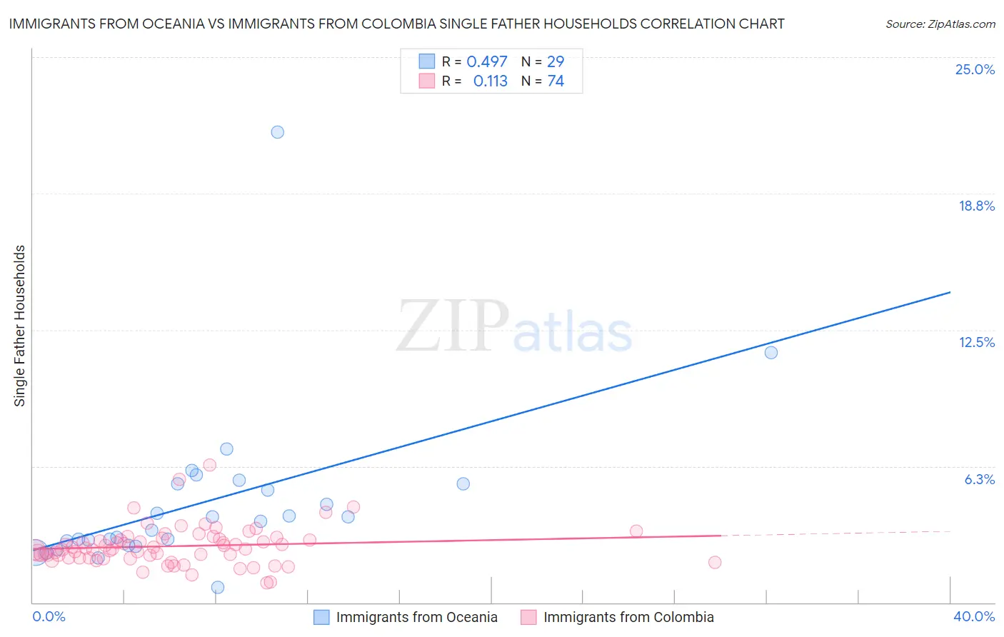 Immigrants from Oceania vs Immigrants from Colombia Single Father Households