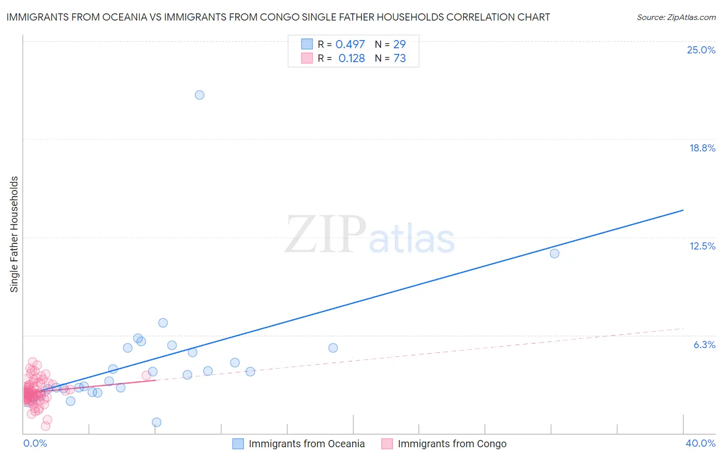 Immigrants from Oceania vs Immigrants from Congo Single Father Households