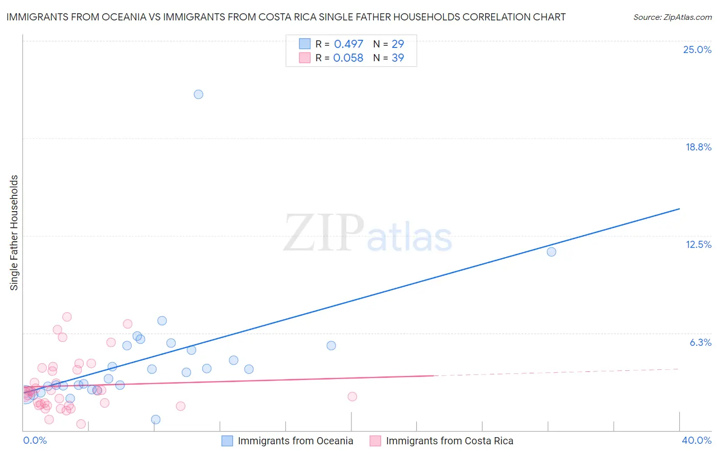 Immigrants from Oceania vs Immigrants from Costa Rica Single Father Households