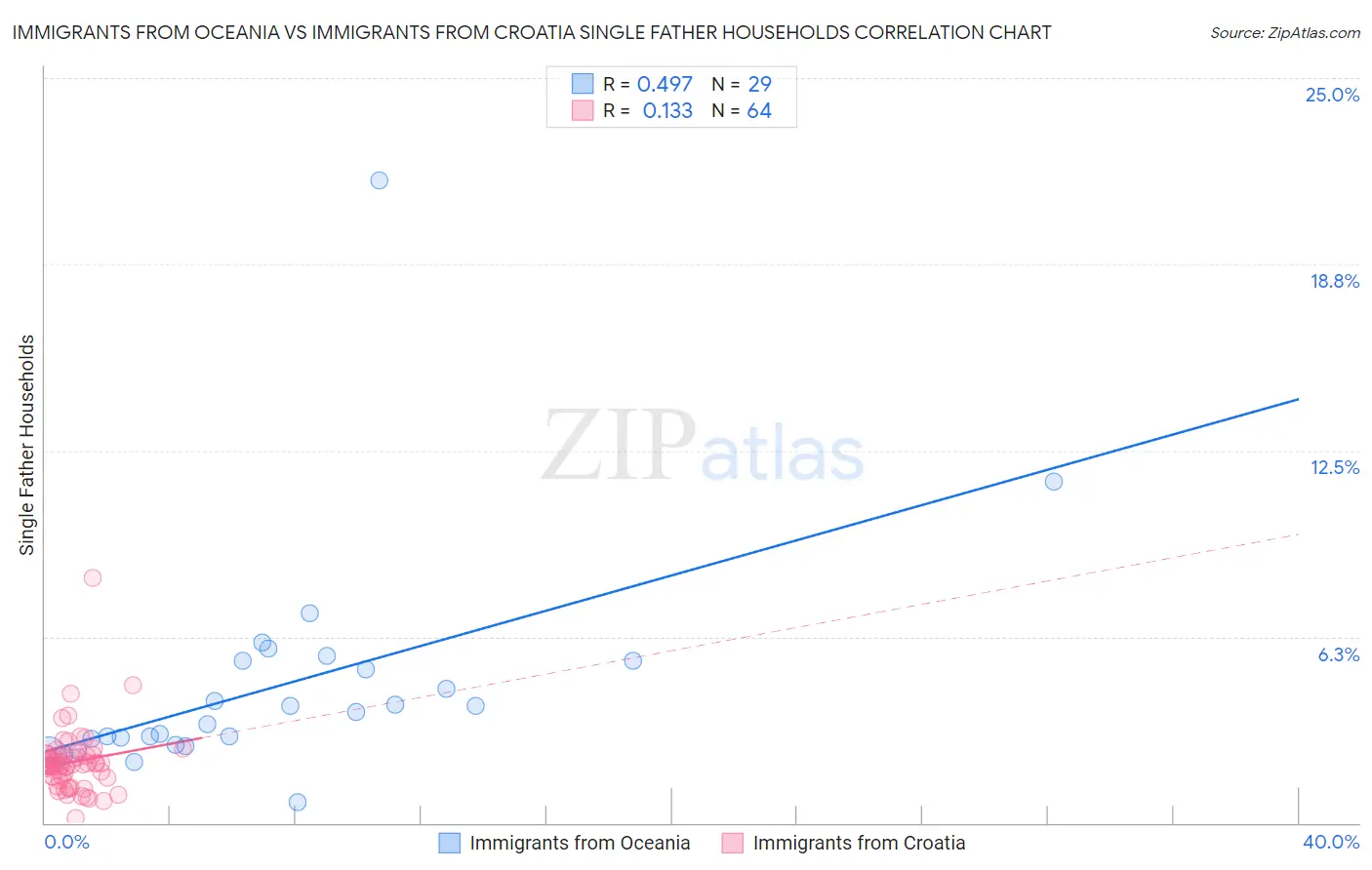 Immigrants from Oceania vs Immigrants from Croatia Single Father Households