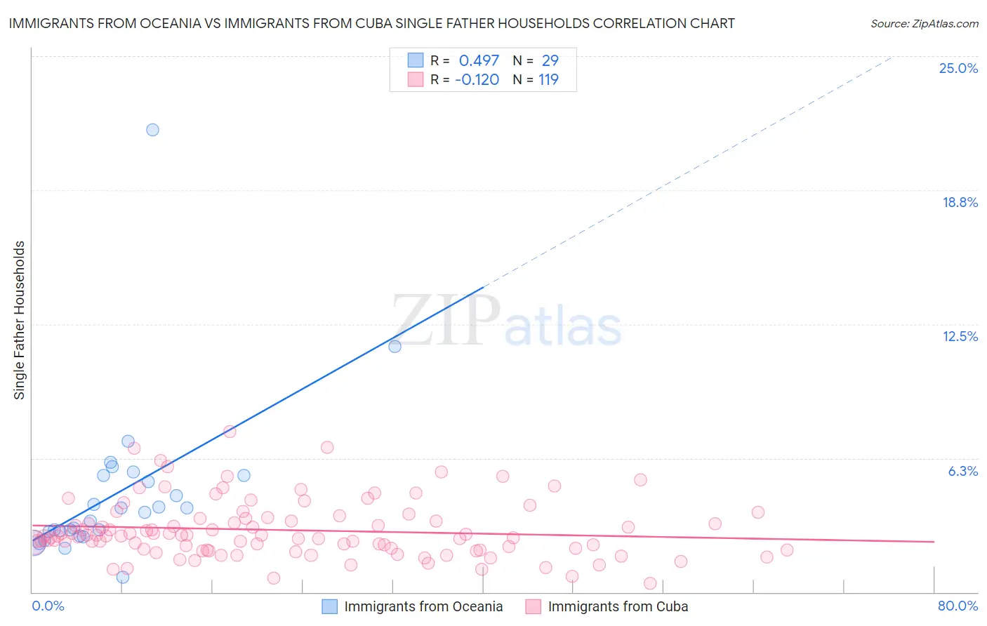 Immigrants from Oceania vs Immigrants from Cuba Single Father Households