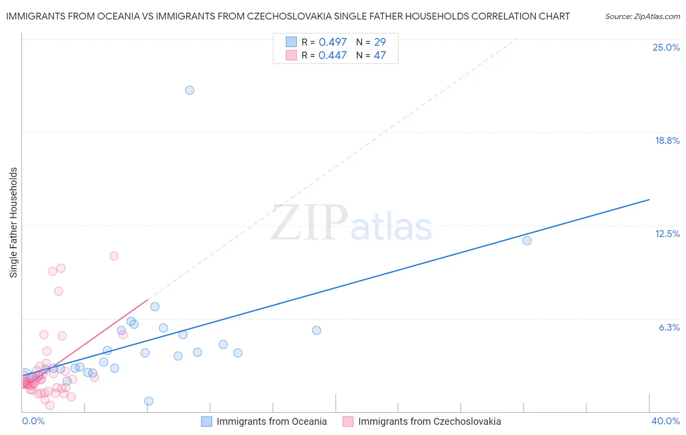 Immigrants from Oceania vs Immigrants from Czechoslovakia Single Father Households