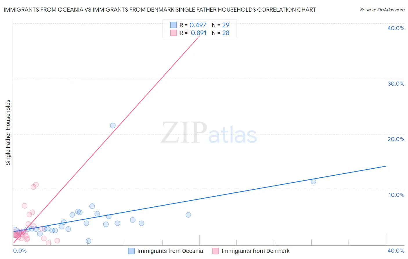 Immigrants from Oceania vs Immigrants from Denmark Single Father Households