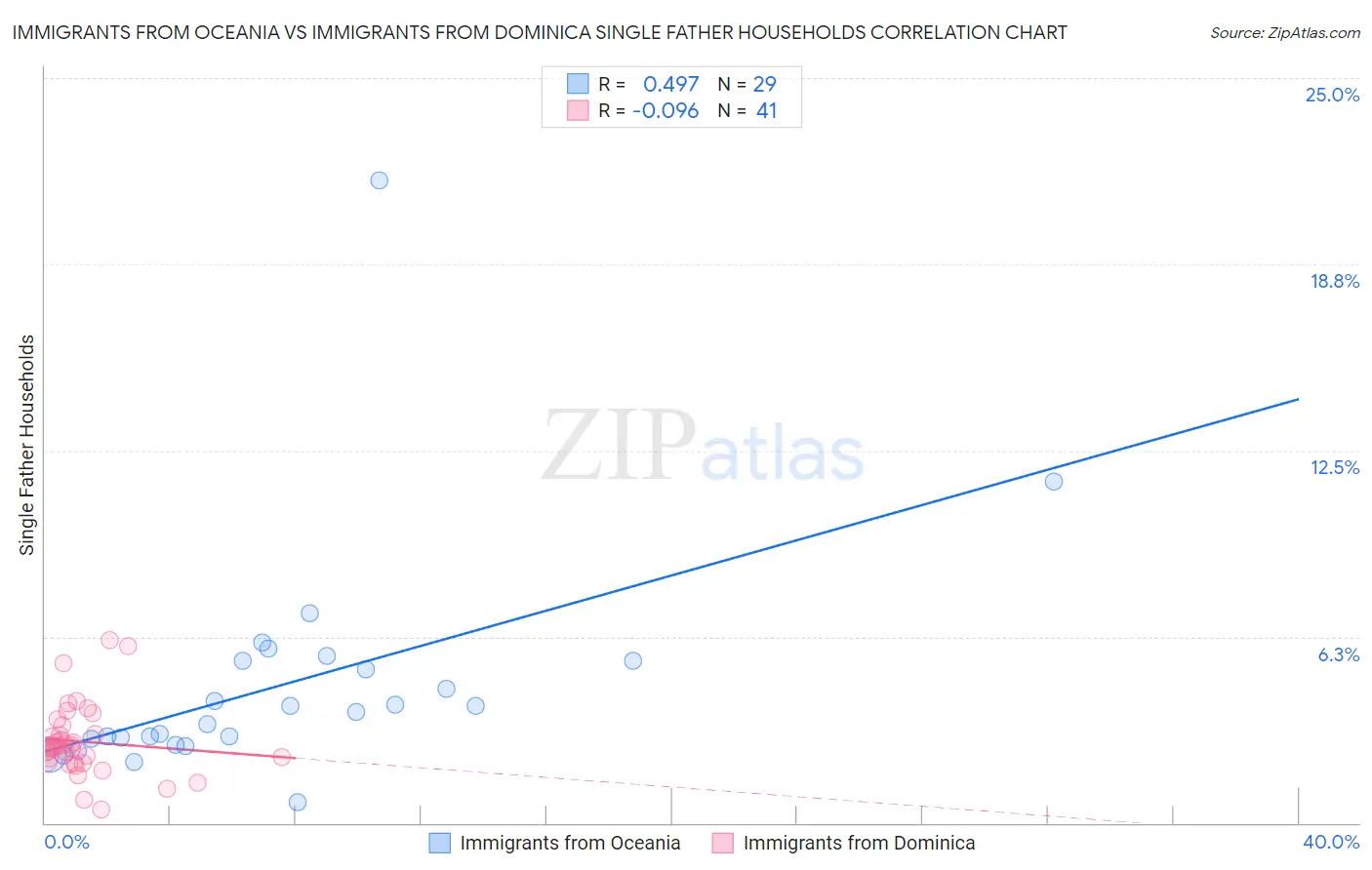 Immigrants from Oceania vs Immigrants from Dominica Single Father Households