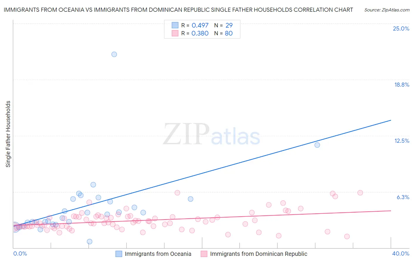 Immigrants from Oceania vs Immigrants from Dominican Republic Single Father Households