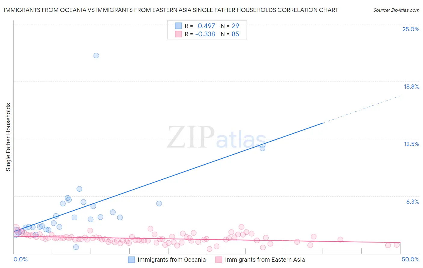 Immigrants from Oceania vs Immigrants from Eastern Asia Single Father Households