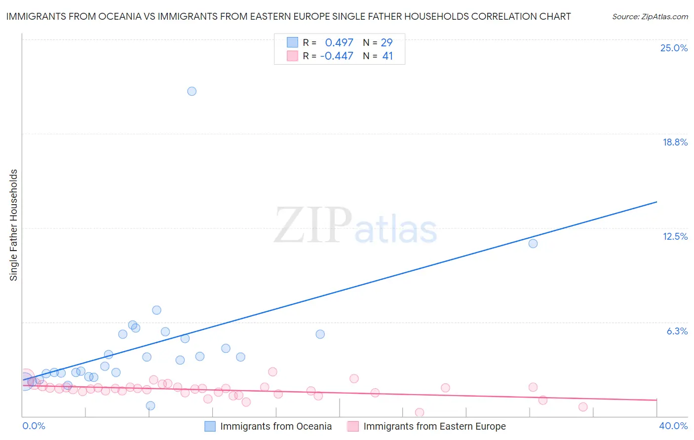 Immigrants from Oceania vs Immigrants from Eastern Europe Single Father Households