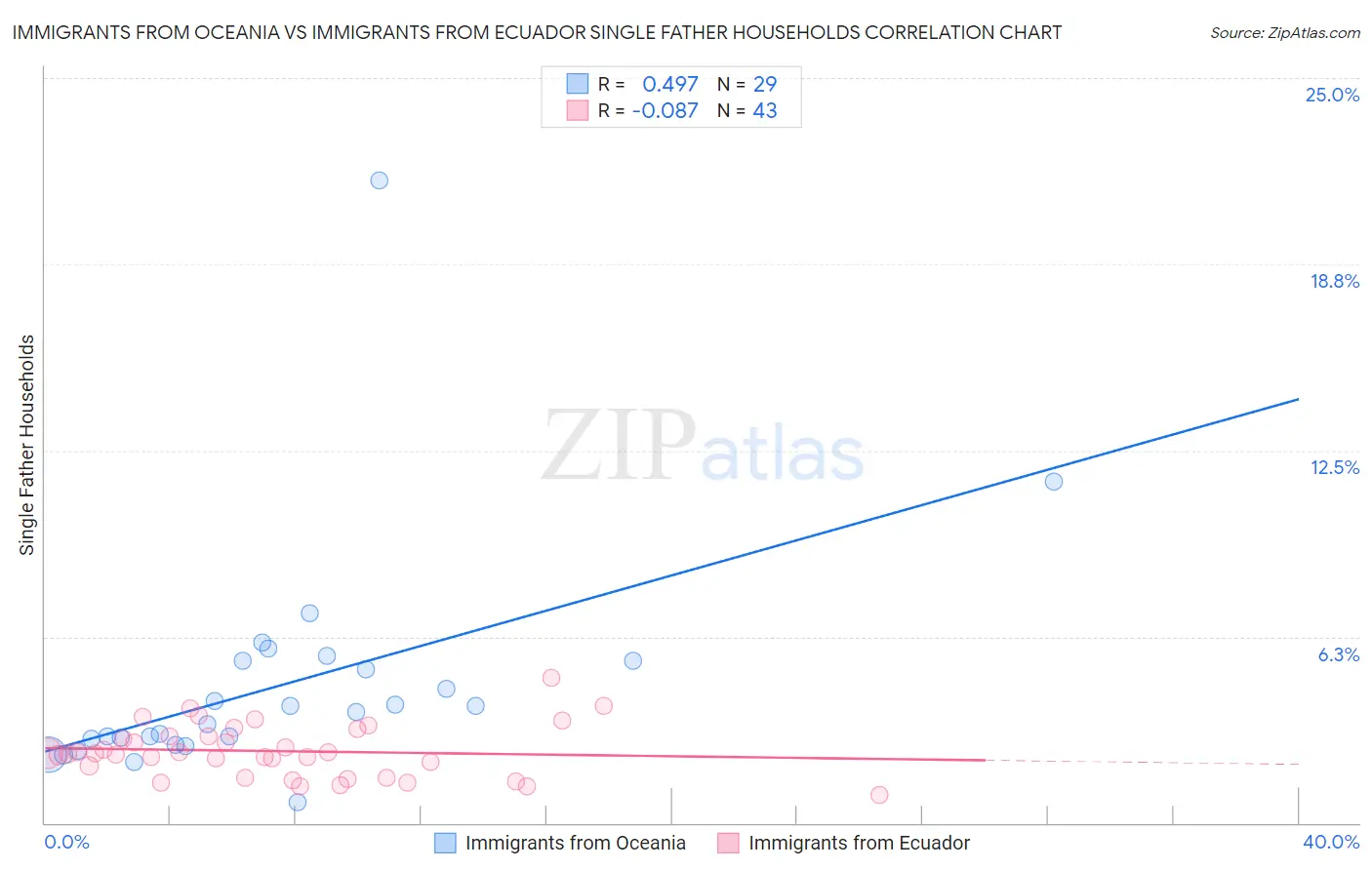 Immigrants from Oceania vs Immigrants from Ecuador Single Father Households