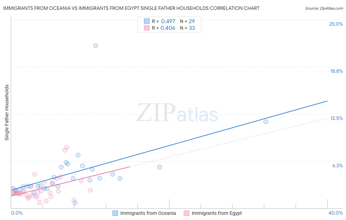 Immigrants from Oceania vs Immigrants from Egypt Single Father Households