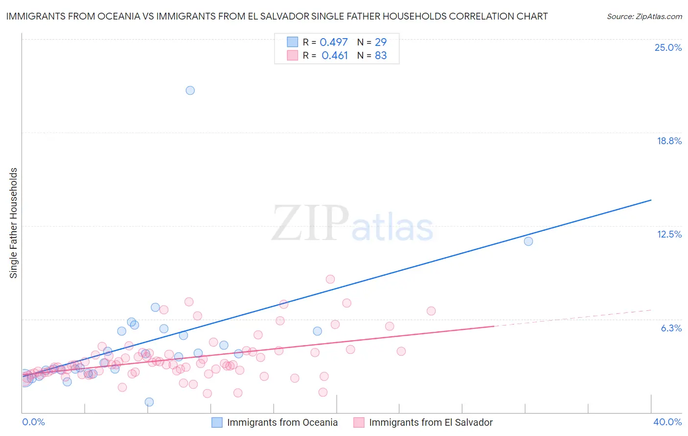 Immigrants from Oceania vs Immigrants from El Salvador Single Father Households